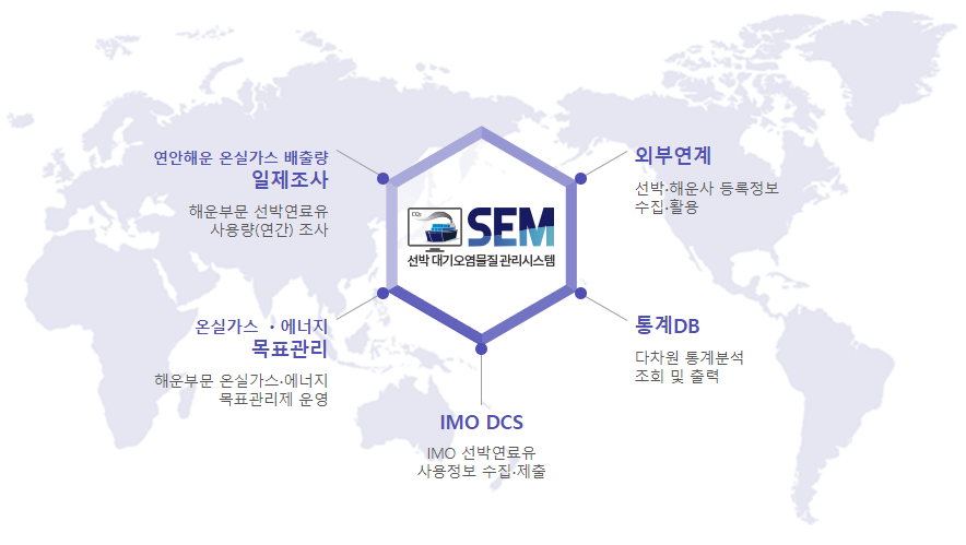 선박 대기오염물질 관리시스템은 국내∙외 해운부문에서 발생하는 온실가스 및 대기오염물질 등을 체계적으로 관리하기 위해 해운부문 선박연료유 사용량 일제조사 실시, 해운부문 온실가스∙에너지 목표관리제 운영, 국제해사기구(IMO) 선박연료유 사용정보의무보고제도(DCS) 업무수행 등을 지원하고, 해양수산부 등록시스템 등과 연계를 통한 선박∙해운사 등록정보 등을 수집하여 배출량 분석 및 통계정보를 제공합니다.