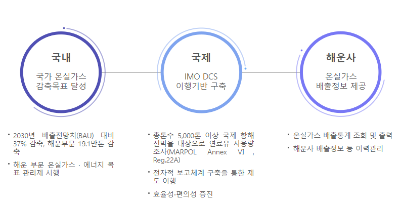 선박 대기오염물질 관리시스템은 2030년 국가 온실가스 감축목표 달성, 국제해사기구(IMO) 선박연료유 사용정보의무보고제도(DCS) 이행기반 구축 및 체계적인 선박온실가스 관리를 목적으로 개발되었습니다.