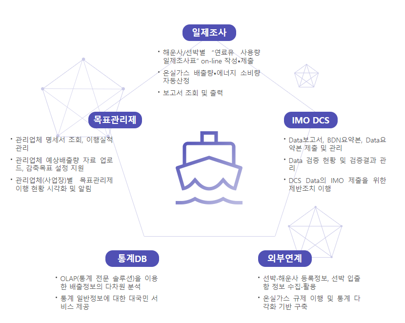 선박 대기오염물질 관리시스템은 연간 연료유 사용량 조사(일제조사) 전자적 방식 지원, 해운부문 온실가스•에너지 목표관리 운영 등에 관한 지원, 국제해사기구(IMO) 선박연료유 사용정보의무보고제도(DCS) 시행 지원, 외부연계를 통한 통계 DB구축과 다차원 분석, 관련정보 조회 및 출력 등의 기능 구현
