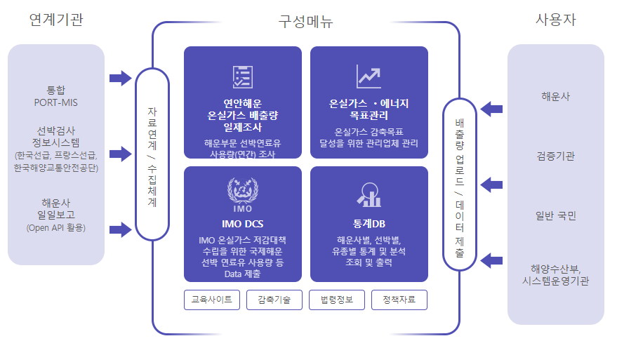 연계기관(통합PORT-MIS, 선박검사정보시스템, 해운사 일일보고)의 자료연계, 수집체계와  사용자(해운사, 검증기관, 일반국민, 해양수산부, 시스템운영기관)의 배출량 업로드, 데이터제출로 메뉴가 구성되어있다. 중요 메뉴로는 연안해운 온실가스 배출량 일제조사(해운부문 선박연료유 사용량(연간)조사), 온실가스 ∙에너지 목표관리(온실가스 감축목료 달성을 위한 관리업체관리), IMO DCS(IMO 온실가스 저감대책 수립을 위한 국제해운 선박 연료유 사용량 등 Data제출), 통계DB(해운사별, 선박별, 유종별 통계 및 분석조회 및 출력)가 있고 그 이외 메뉴로는 교육사이트, 감축기술, 법령정보, 정책자료등으로 구성되어있다.