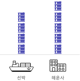 선박과 해운사의 연료유 사용량을 나타내는 그래프