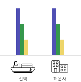 선박과 해운사의 온실가스 배출량을 Data로 확보한 그래프