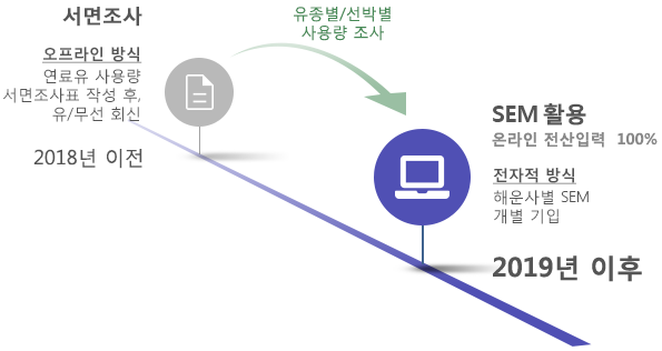 연안해운 온실가스 배출량 일제조사는 연안해운 선박들의 유종별 사용량을 조사하여 온실가스 배출량 및 에너지 소비량을 파악하고 온실가스 감축을 위한 해운EM부문 제도적 기반마련의 기초를 마련하기 위한 조사입니다.
                연안해운 온실가스 배출량 일제조사 방법은 2018년 이전에 연료유 사용량 서면조사표를 작성하여 유/무선으로 회신하던 오프라인방식에서 2019년 이후부터 선박 대기오염물질 관리시스템을 통해 100% 온라인 전산입력을 통한 전자적 방식으로 실시됩니다.
                선박 대기오염물질 관리시스템에 기입하여 제출하는 항목은 선박별 일반사항과 연료유 사용량입니다. 일반사항은 업체정보, 선박정보, 작성자 정보 등을 포함합니다. 선박별 연료유 사용량은 최근 3개년 유종별 사용량을 연간 단위 총량으로 표시합니다.